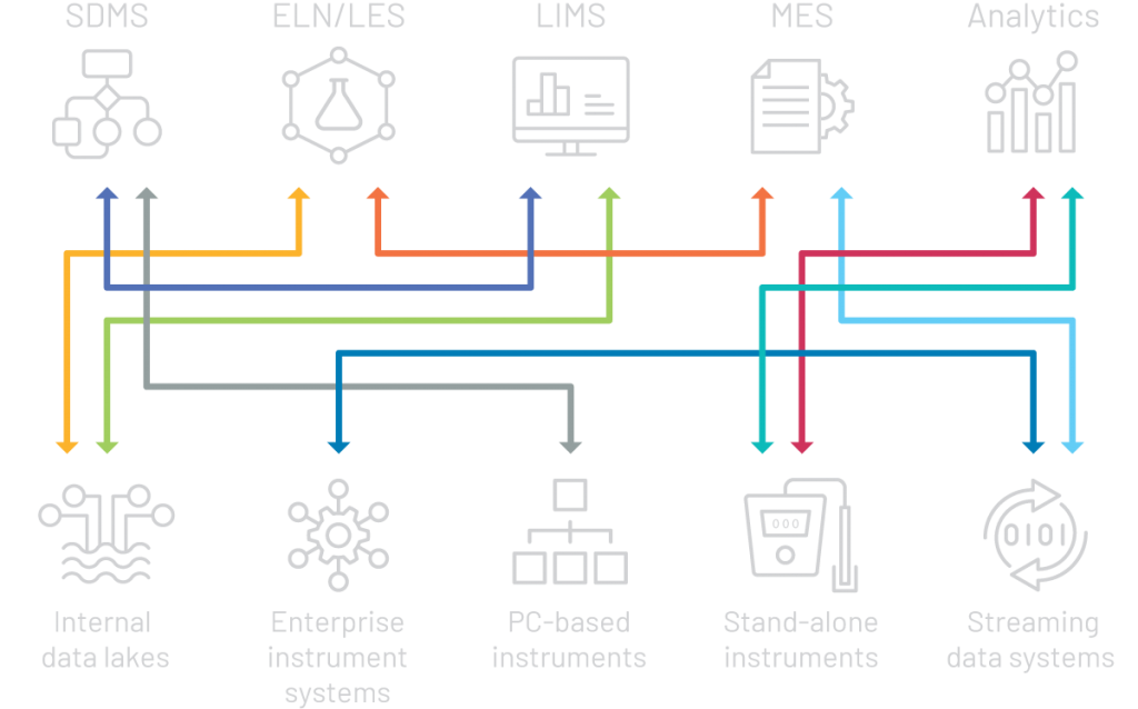 Scitara DLX | Lab Automation And Data Management Solution